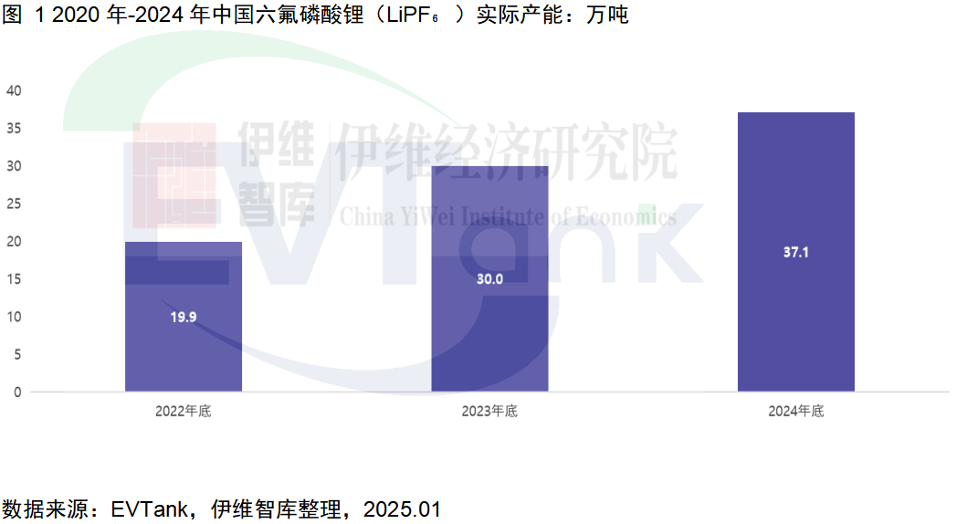 中國六氟磷酸鋰（LiPF?）行業發展白皮書（2025年）