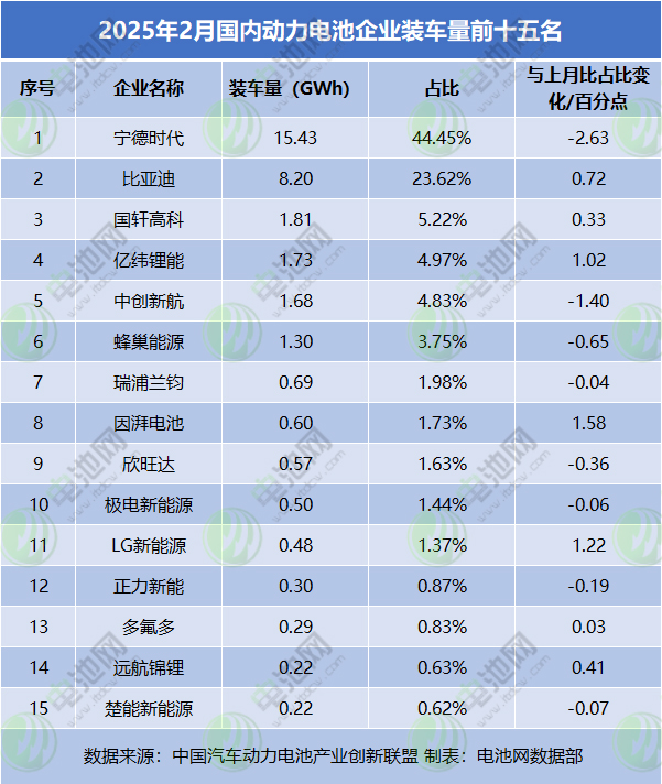 2025年2月國內(nèi)動力電池企業(yè)裝車量前十五名