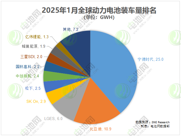 2025年1月全球動力電池裝車量排名 2025年1月全球動力電池裝車量排名
