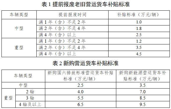 9.5萬(wàn)元！這些車輛報(bào)廢更新新能源車有補(bǔ)貼