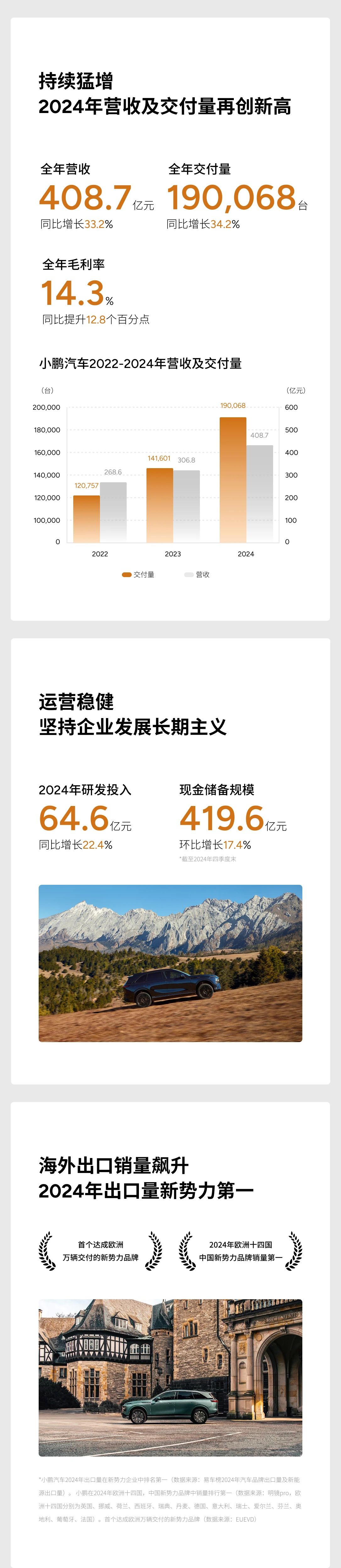 小鵬汽車發(fā)布2024年第四季度及全年財報 小鵬汽車發(fā)布2024年第四季度及全年財報