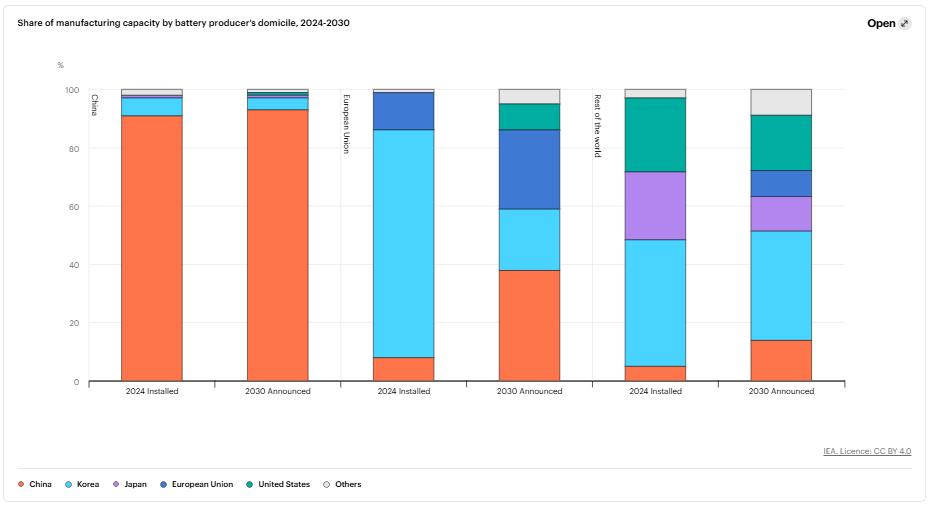電池行業(yè)已經(jīng)進(jìn)入了新階段