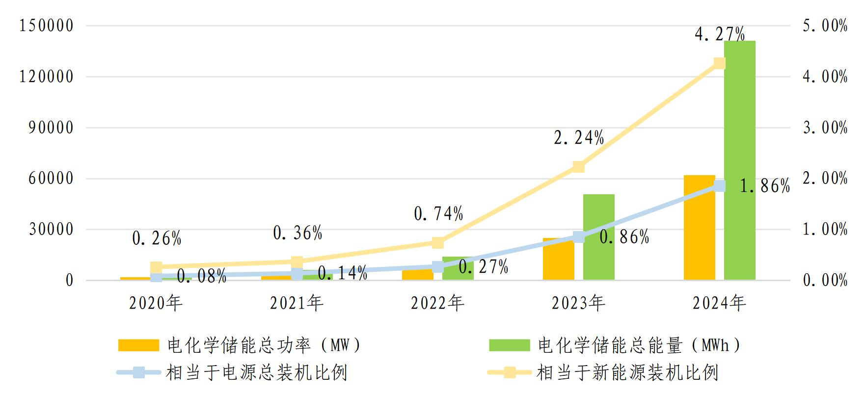 電化學儲能近5年發展情況 圖片來源：中國電力企業聯合會（下同）