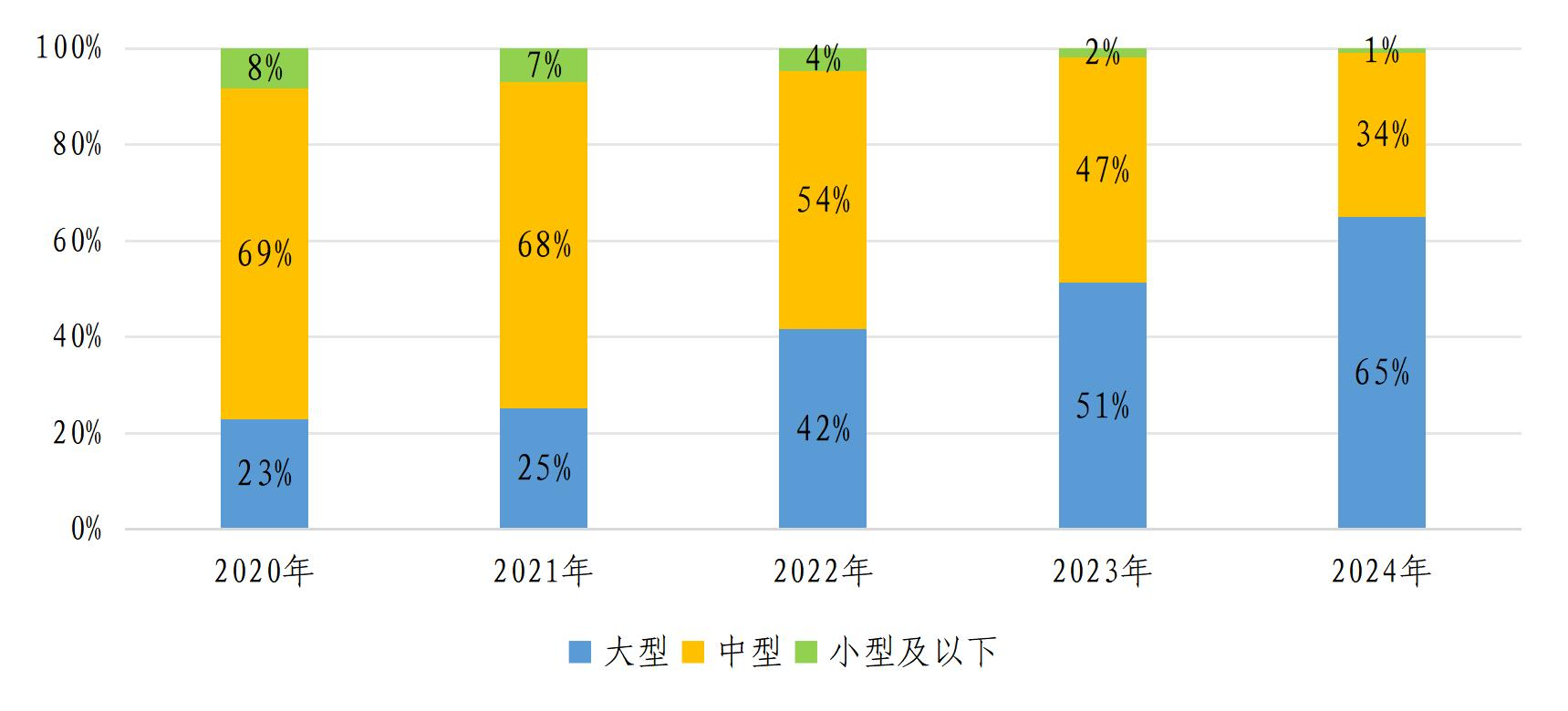 近5年電化學儲能規模分布情況