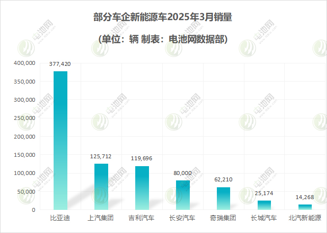 部分車(chē)企新能源車(chē)