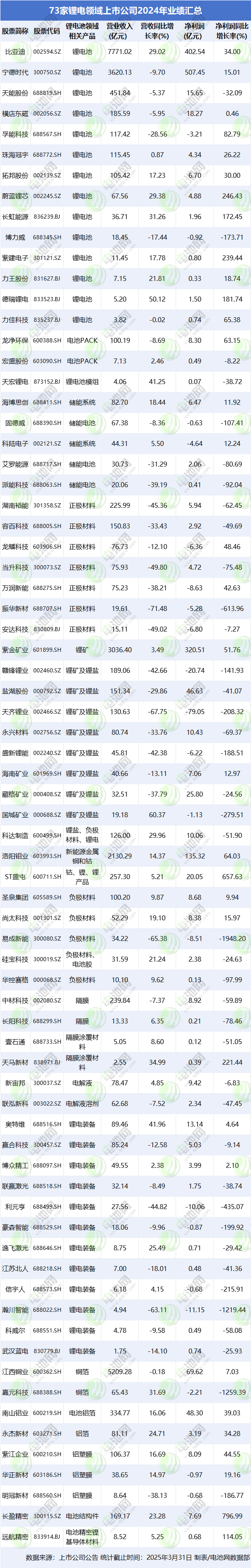 73家鋰電領域上市公司2024年業績匯總