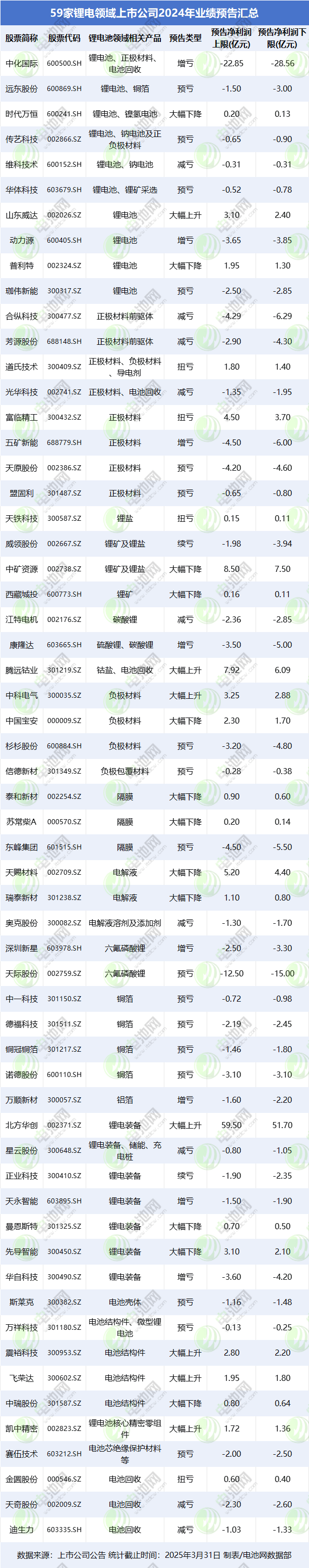 59家鋰電領域上市公司2024年業績預告匯總