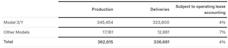 特斯拉2025年第一季度的生產和交付數據