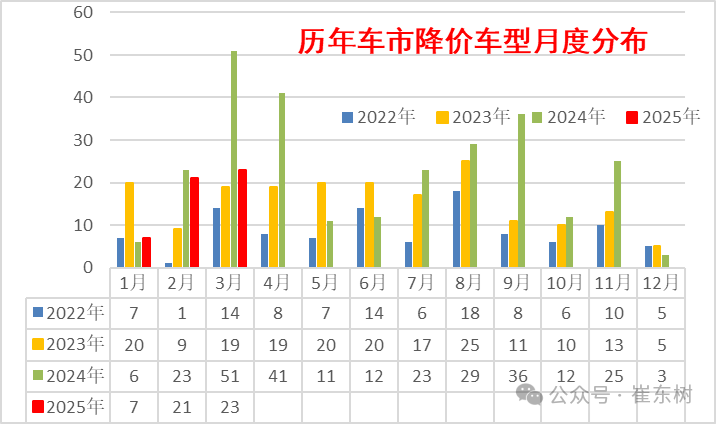 2025年3月乘用車市場降價分析 2025年3月乘用車市場降價分析