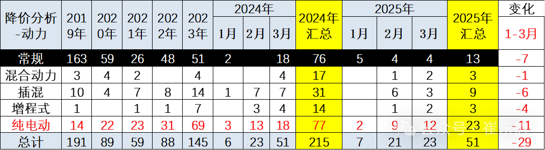 2025年3月乘用車市場降價分析 2025年3月乘用車市場降價分析