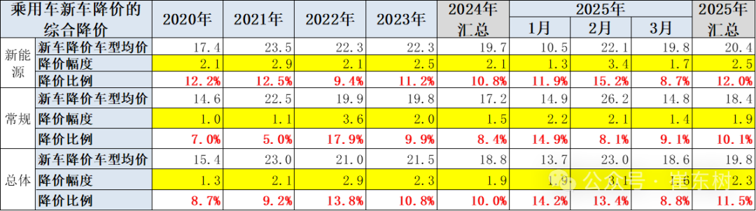 2025年3月乘用車市場降價分析 2025年3月乘用車市場降價分析