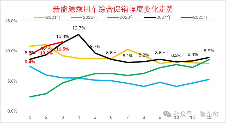 2025年3月乘用車市場降價分析 2025年3月乘用車市場降價分析