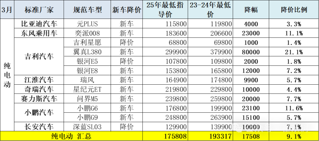 2025年3月乘用車市場降價分析 2025年3月乘用車市場降價分析