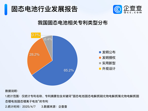 我國固態電池相關專利申請量達1.3萬項 發明專利占比超九成