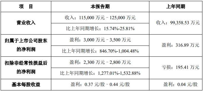 豪鵬科技發(fā)布2025年一季度業(yè)績預(yù)告