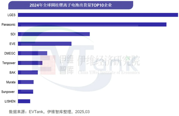 《中國圓柱電池行業發展白皮書(2025年)》 《中國圓柱電池行業發展白皮書(2025年)》
