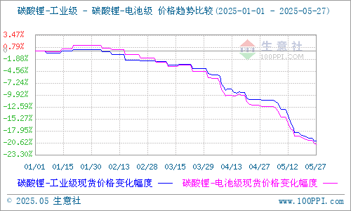 碳酸鋰期貨跌破6萬/噸 現貨持續探底