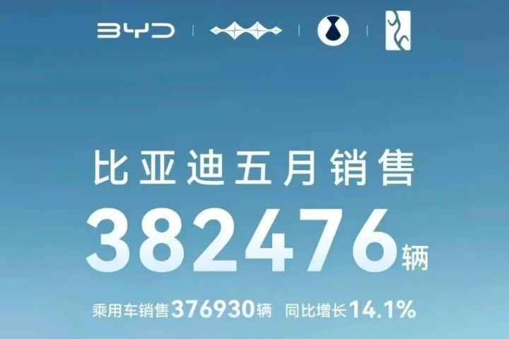 38.25萬輛！28.476GWh！比亞迪5月產銷數據發布